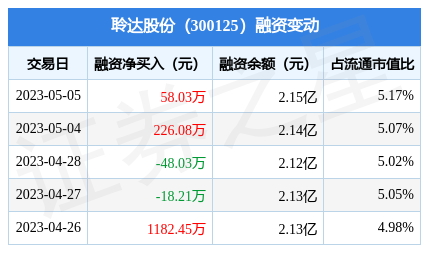 聆达股份5月5日融资买入23065万元融资融券余额215亿元