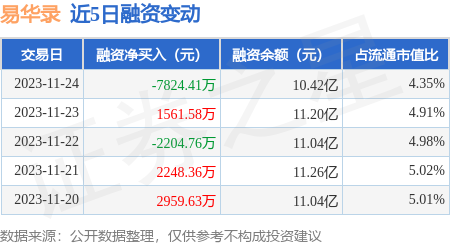 易華錄11月24日融券賣出3857萬股融資融券餘額1106億元