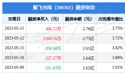 聚飞光电5月15日融资买入530666万元融资融券余额282亿元