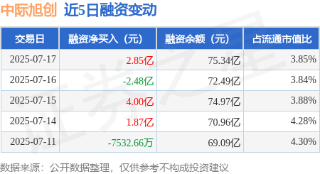中际旭创：7月17日融资净买入2.85亿元，当日排名第3