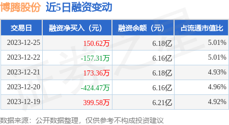 博騰股份12月25日融資買入11855萬元融資融券餘額706億元