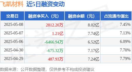 飞凯材料：5月8日融资买入1.46亿元，融资融券余额8.04亿元