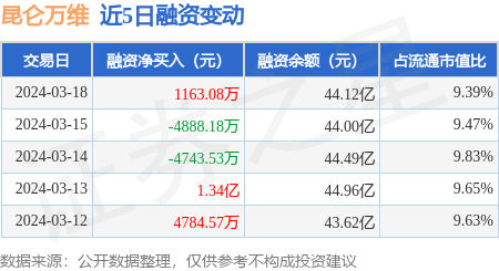 昆仑万维:3月18日融资买入5.86亿元,融资融券余额45.