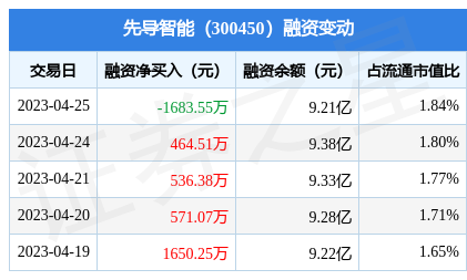 先导智能:4月25日融券卖出7.07万股,融资融券余额10.