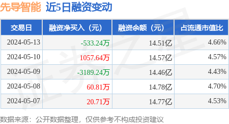 先导智能:5月13日融券卖出2.6万股,融资融券余额14.69亿元
