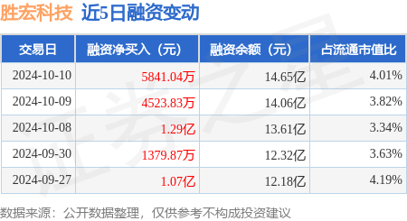 胜宏科技:10月10日融资净买入5841.04万元,连续3日累计净买入2.33亿元