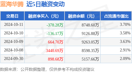 蓝海华腾:10月11日融资买入1410.16万元,融资融券余额8754.65万元