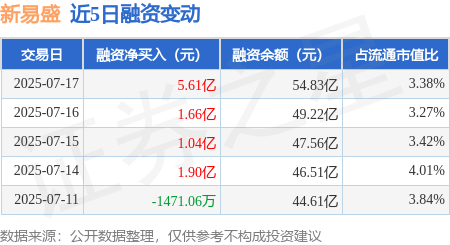 新易盛：7月17日融资净买入5.61亿元，当日排名第1