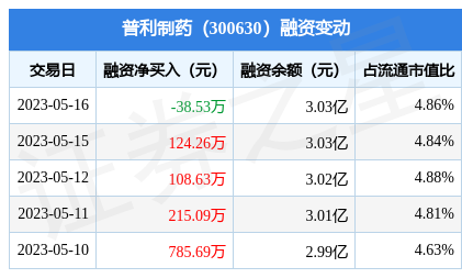 普利制药5月16日融资买入72397万元融资融券余额308亿元