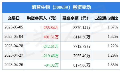 凯普生物5月5日融资买入45161万元融资融券余额85477万元