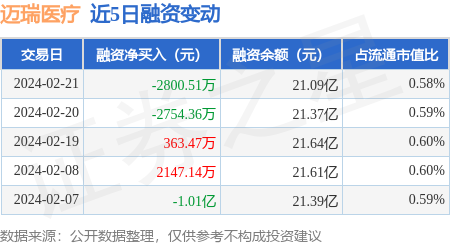迈瑞医疗2月21日融资买入407465万元融资融券余额2177亿元