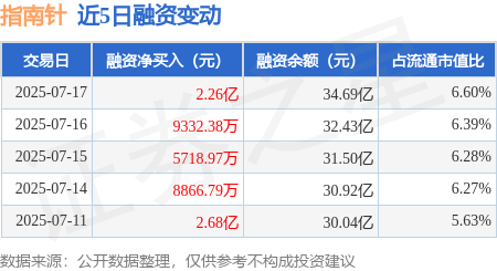指南针：7月17日融资净买入2.26亿元，当日排名第4