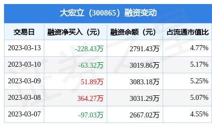 大宏立3月13日融资买入38958万元融资融券余额281239万元