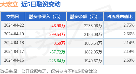 大宏立:4月22日融资净买入46.98万元,连续3日累计净买入350.12万元