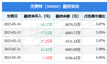 杰美特5月16日融资买入4939万元融资融券余额607933万元