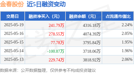 金春股份：5月19日融资净买入241.79万元，连续3日累计净买入598.12万元