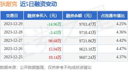 狄耐克12月29日融券卖出198万股融资融券余额974716万元