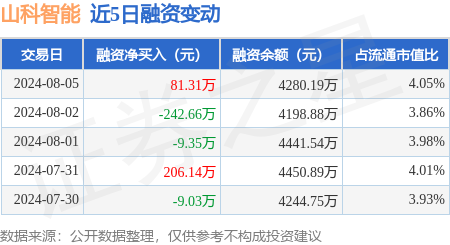 山科智能:8月5日融资买入11607万元,融资融券余额428019万元