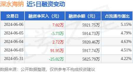 深水海纳:6月6日融资买入200.45万元,融资融券余额5921.75万元