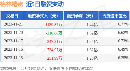 格林精密11月21日融资买入578072万元融资融券余额147亿元