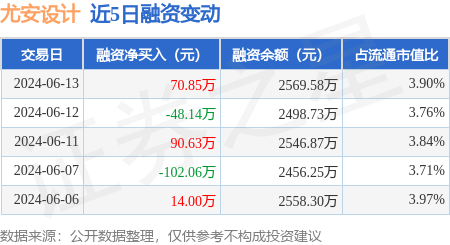 尤安设计:6月13日融资买入90.34万元,融资融券余额2569.58万元