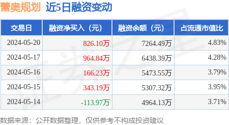 蕾奥规划:5月20日融资净买入826.1万元,连续3日累计净买入1957.17万元