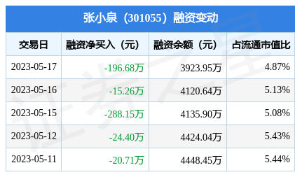 张小泉:5月17日融资买入64.8万元,融资融券余额3923.