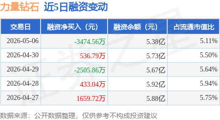 力量钻石：5月6日融券卖出8500股，融资融券余额5.4亿元