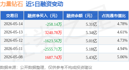 力量钻石：5月14日融券卖出4600股，融资融券余额5.33亿元