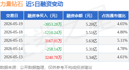 力量钻石：5月19日融资买入1亿元，融资融券余额5.22亿元