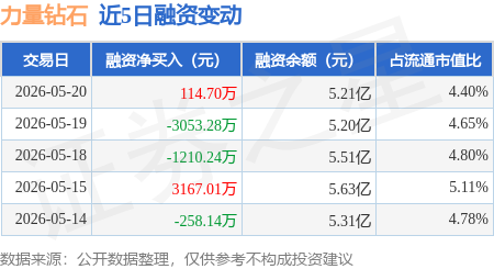 力量钻石：5月20日融资买入9607.08万元，融资融券余额5.23亿元