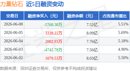 力量钻石：6月8日融资买入1.08亿元，融资融券余额7.55亿元