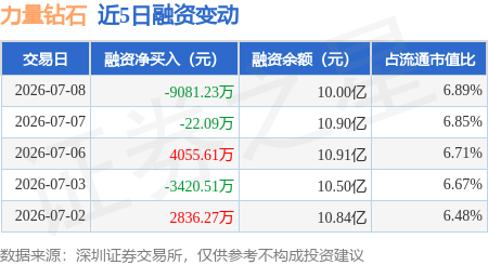 力量钻石：7月8日融券净卖出5200股，连续3日累计净卖出2.01万股