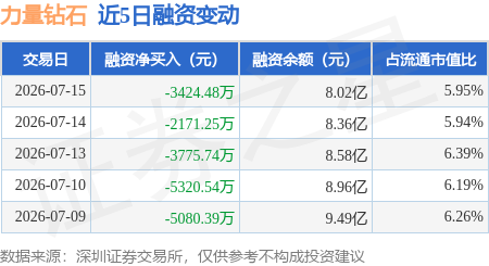 力量钻石：7月15日融资买入6347.07万元，融资融券余额8.04亿元