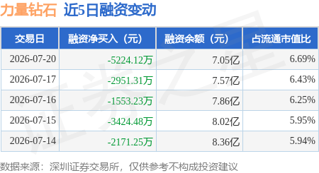 力量钻石：7月20日融资买入8558.74万元，融资融券余额7.06亿元