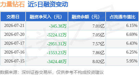 力量钻石：7月21日融券卖出1.07万股，融资融券余额7.03亿元