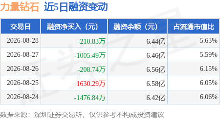 力量钻石：8月28日融券卖出6300股，融资融券余额6.48亿元