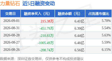 力量钻石：9月1日融资买入6057.86万元，融资融券余额6.45亿元