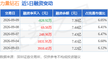 力量钻石：9月9日融券卖出1900股，融资融券余额7.41亿元