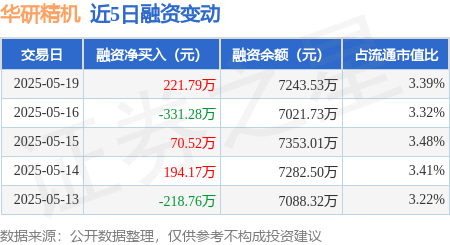 华研精机：5月19日融资买入633.43万元，融资融券余额7243.53万元