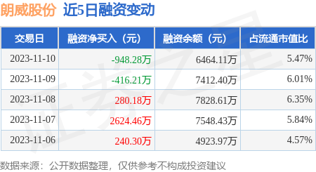 朗威股份11月10日融資買入15521萬元融資融券餘額646887萬元