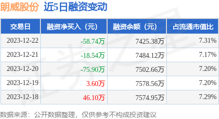 朗威股份12月22日融資買入18286萬元融資融券餘額742538萬元