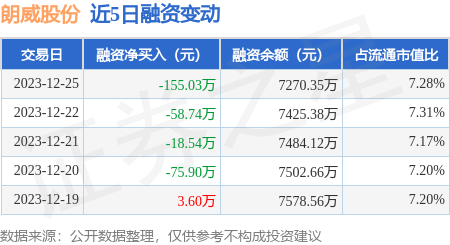 朗威股份12月25日融資買入16898萬元融資融券餘額727035萬元