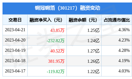 铜冠铜箔4月21日融资买入79538万元融资融券余额126亿元