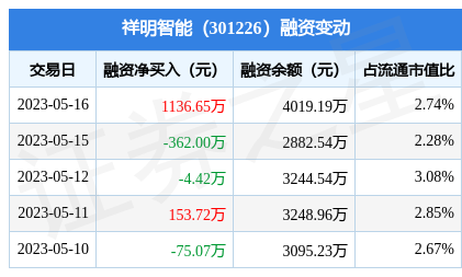 祥明智能5月16日融资买入317536万元融资融券余额401919万元