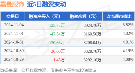 嘉曼B体育服饰：11月4日融资买入18997万元融资融券余额303114万元