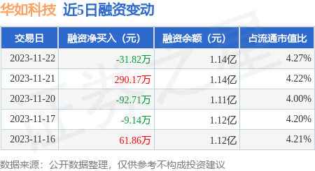 華如科技11月22日融資買入86545萬元融資融券餘額114億元