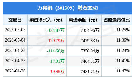 万得凯5月5日融资买入4622万元融资融券余额735496万元