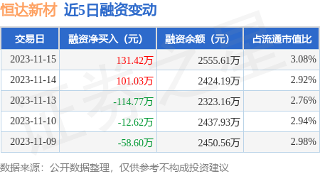 恆達新材11月15日融資買入29956萬元融資融券餘額278858萬元