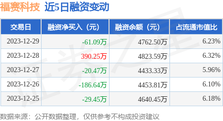 福赛科技12月29日融资买入225万元融资融券余额47625万元